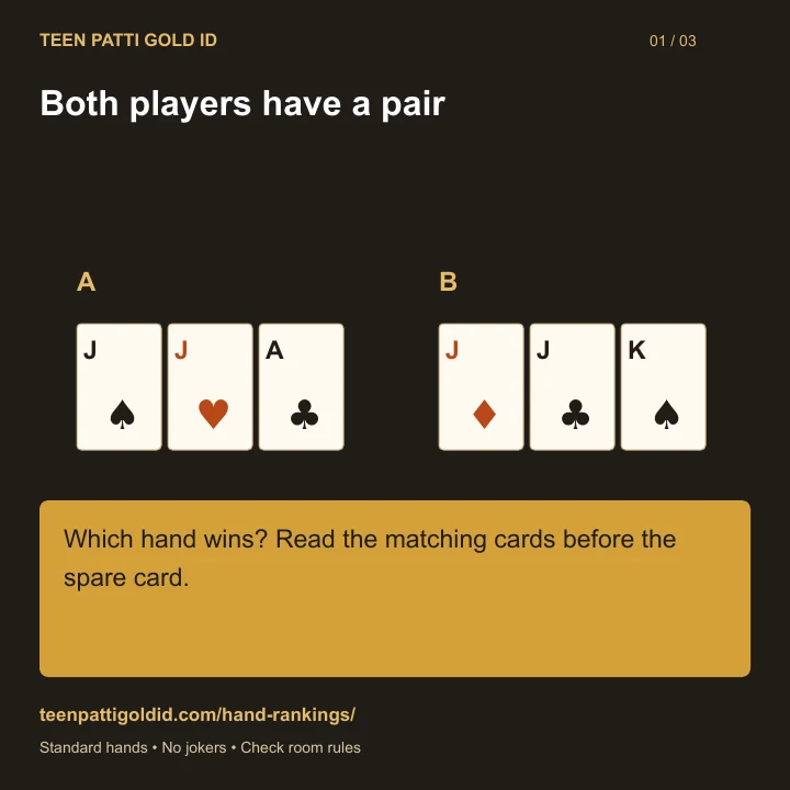 Both players have a pair: A J♠ J♥ A♣; B J♦ J♣ K♠